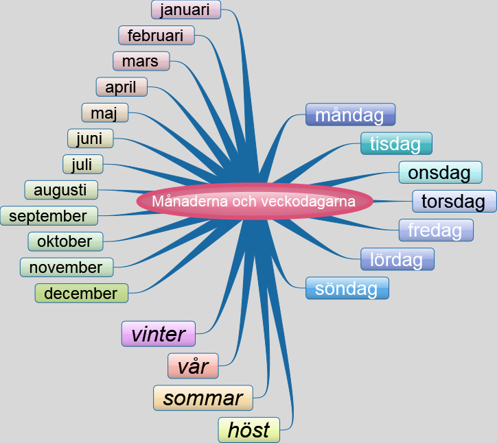 Dagar, månader, årstider - Vårdsvenska - Interaktiv kurs i svenska